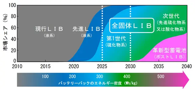 特集)車載向け次世代電池の技術開発動向① ～先進リチウムイオン電池～ ｜アドバンスドテクノロジーX株式会社