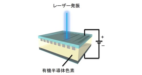 有機半導体レーザーは、ヘルスケア領域などでデバイスの小型化、軽量化が期待される先端エレクトロニクス。有機半導体レーザーの概念図で技術の概要や事例がわかる記事であることを示すアイキャッチ画像